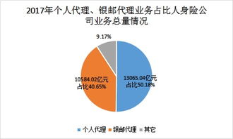 2017年保險(xiǎn)業(yè)全景 保費(fèi)收入3.7萬(wàn)億，代理人隊(duì)伍突破八百萬(wàn)