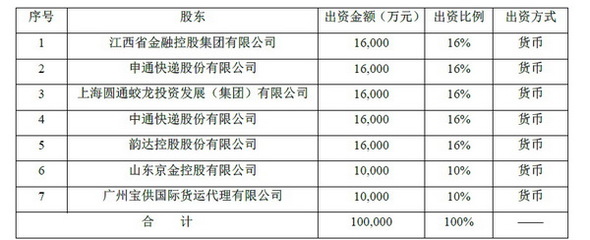 快遞巨頭跨界入局，申通圓通中通韻達(dá)共設(shè)保險(xiǎn)公司，注冊(cè)資本10億元