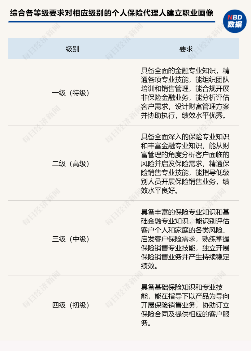 中國保險(xiǎn)行業(yè)協(xié)會擬出臺新規(guī) 個人保險(xiǎn)代理人銷售能力資質(zhì)等級標(biāo)準(zhǔn)公開征求意見